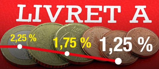 Le taux du livret A une nouvelle fois à son plus bas niveau historique !